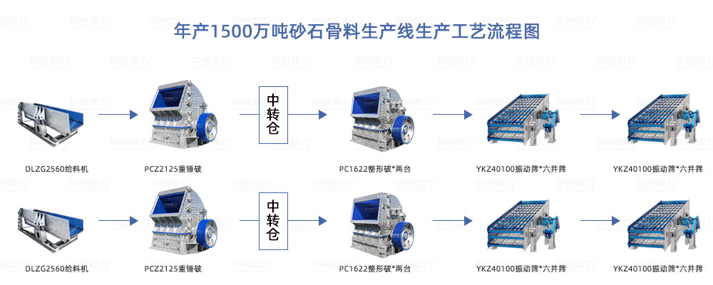 年產1500萬噸砂石骨料生產線設備配置方案