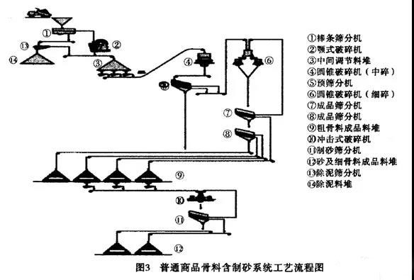 砂石骨料生產線工藝流程