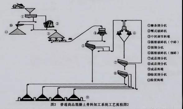 砂石骨料生產線工藝流程