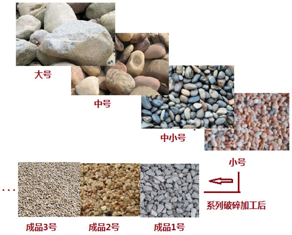 鵝卵石生產工藝